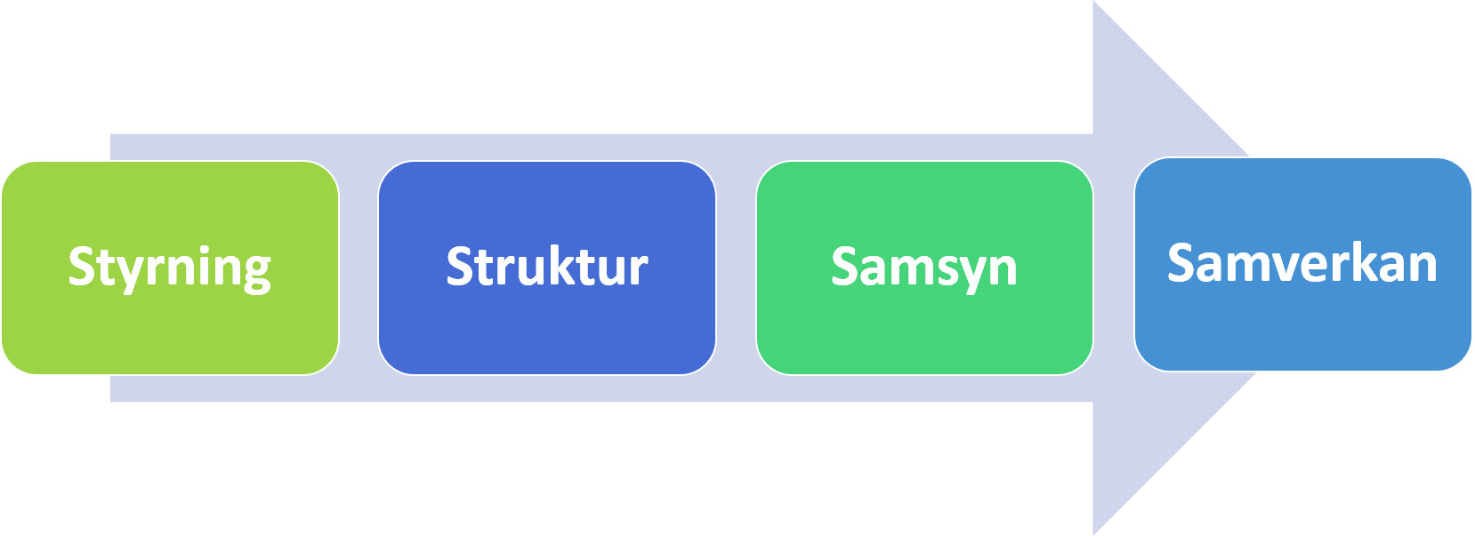 Illustration för 3 S för Samverkan - styrning, struktur, samsyn