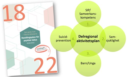 Illustration av Handlingsplan psykisk hälsa och Delregional aktivitetsplan med fyra områden: SIP/Samverkanskompetens, Samsjuklighet, Barn/Unga och Suicidprevention