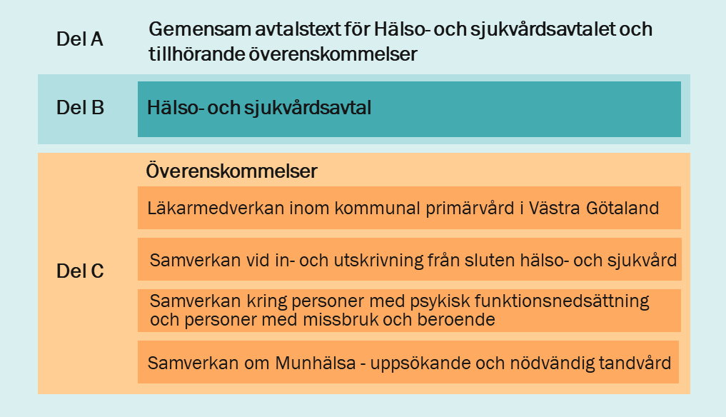 Bild som illustrerar strukturen av avtalet, Del A om fattar både del B och del C och utgör Gemensam avtalstext för Hälso- och sjukvårdsavtalet och tillhörande överenskommelser.  Del B utgör Hälso- och sjukvårdsavtalet som är övegripande för överenskommelserna. Del C utgör överenskommelserna:  Läkarmedverkan inom kommunal primärvård i Västra Götaland, Samverkan vid in- och utskrivning från sluten hälso- och sjukvård, Samverkan kring personer med psykisk funktionsnedsättning och personer med missbruk och beroende, Samverkan om Munhälsa - uppsökande och nödvändig tandvård.