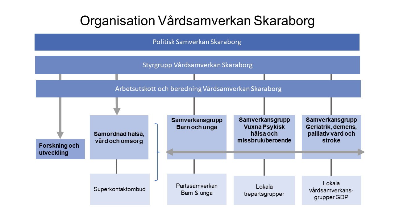 Organisationsschema samverkansstruktur Vårdsamverkan Skaraborg