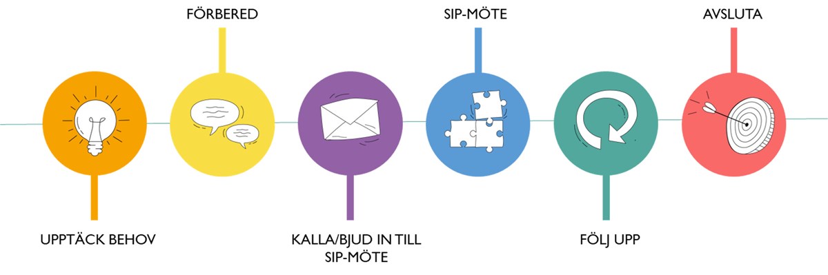 Bild som illustrerar SIP-processens sex steg upptäck behov, Förbered, Kalla/bjud in till SIP-möte, SIP-möte, Följ upp, Avsluta