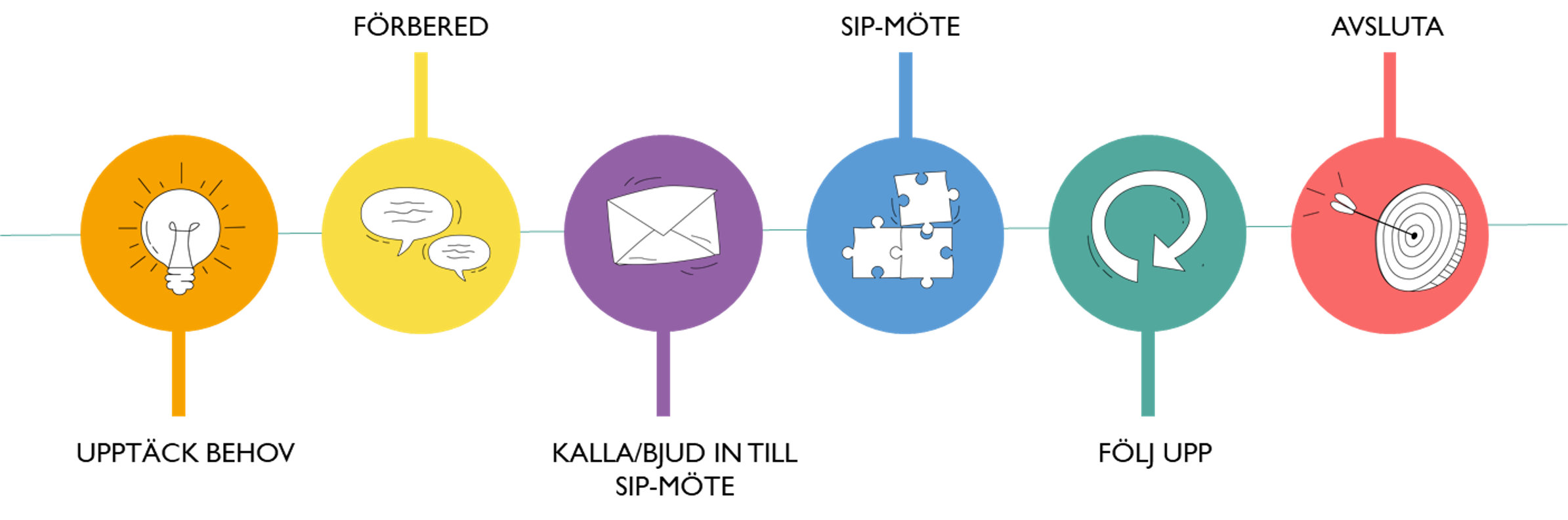 Samordnad Individuell Plan, SIP - Vårdsamverkan i Västra Götaland
