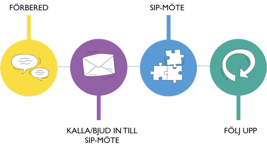 Sip Modellen Samordnad Individuell Plan, SIP - Vårdsamverkan i Västra Götaland