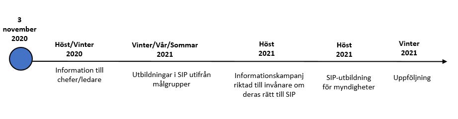 Tidslinje för SIP-planeringen 2020-2021