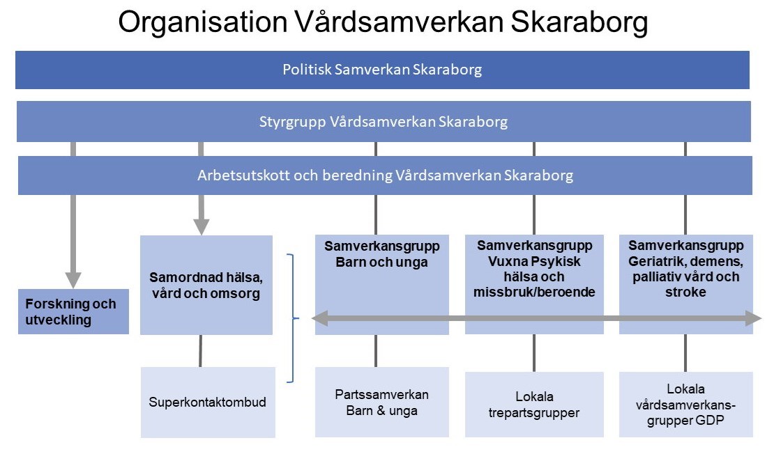 Organisationsbild Vårdsamverkan Skaraborg