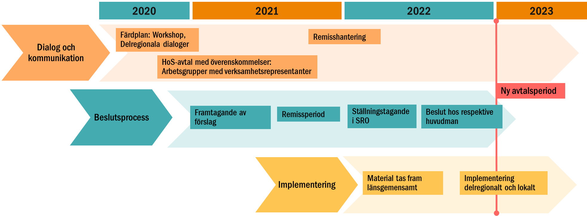 Bild som illustrerar en tidslinje över arbetet med att ta fram Hälso- och sjukvårdsavtal och Färdplan nära vård. Under 2020 och 2021 fördes dialog och kommunikation. Förankring- och beslutsprocess började i slutet på 2020 och har pågått till 2022. Arbetet med implementering startar under 2022 och kommer pågå även under 2023. Ny avtalsperiod börjar i januari 2023