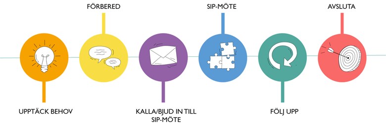 Bild över SIP-processen steg: Upptäck behov, Förbered, Kalla/bjud in till SIP-möte, SIP-möte, Följ upp, Avsluta