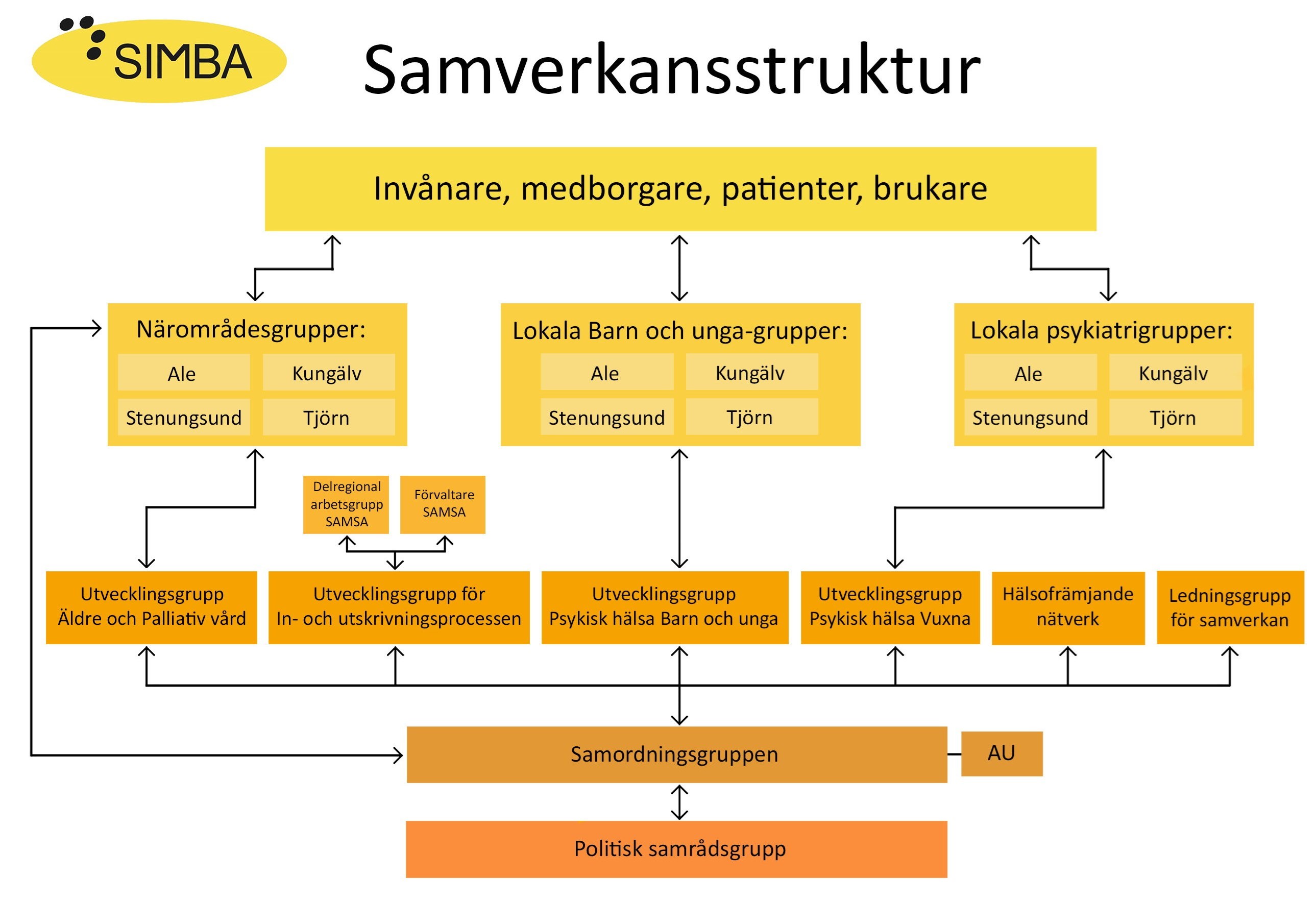 Samverkansstruktur SIMBA