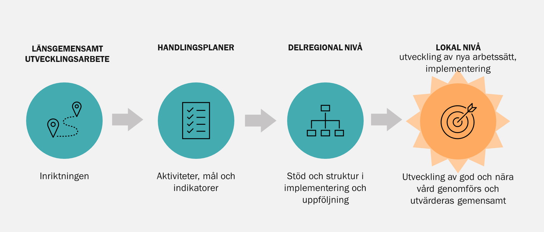 En bild som illustrerar genomförandet av det länsgemensamma utvecklingsarbetet. Det länsgemensamma utvecklingsarbetet anger inriktningen. Till den kopplas handlingsplaner med gemensamt framtagna aktiviteter, mål och indikatorer.  På delregional nivå är uppdraget att vara ett stöd i implementering och uppföljning samt upprätta struktur för samverkansarenor. På lokal nivå sker utveckling av nya arbetssätt, implementering sker och utveckling av god och nära vård genomförs och utvärderas gemensamt.