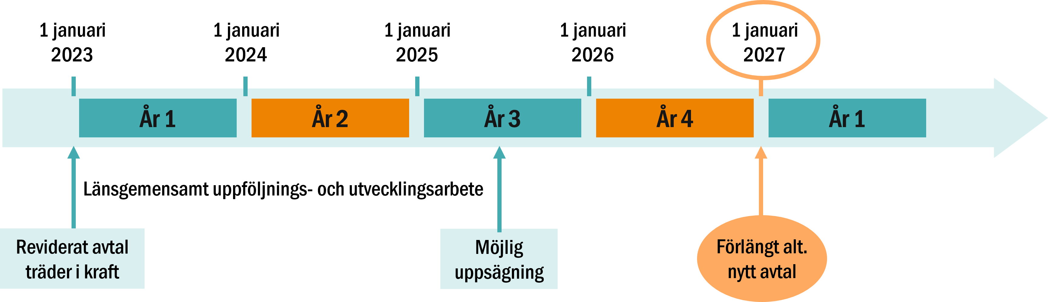 Bild som visar avtalstid för Hälso- och sjukvårdsavtalet 1 januari 2023 Reviderat avtal träder i kraft. Uppföljning/utvecklingsarbete Färdplan Nära vård sker parallellt. År 3 finns möjlighet till uppsägning. 1 januari 2027 förlängs avtalet alternativt tecknas ett nytt avtal.