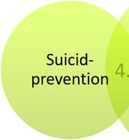 Ljusgrön cirkel med text Suicidprevention