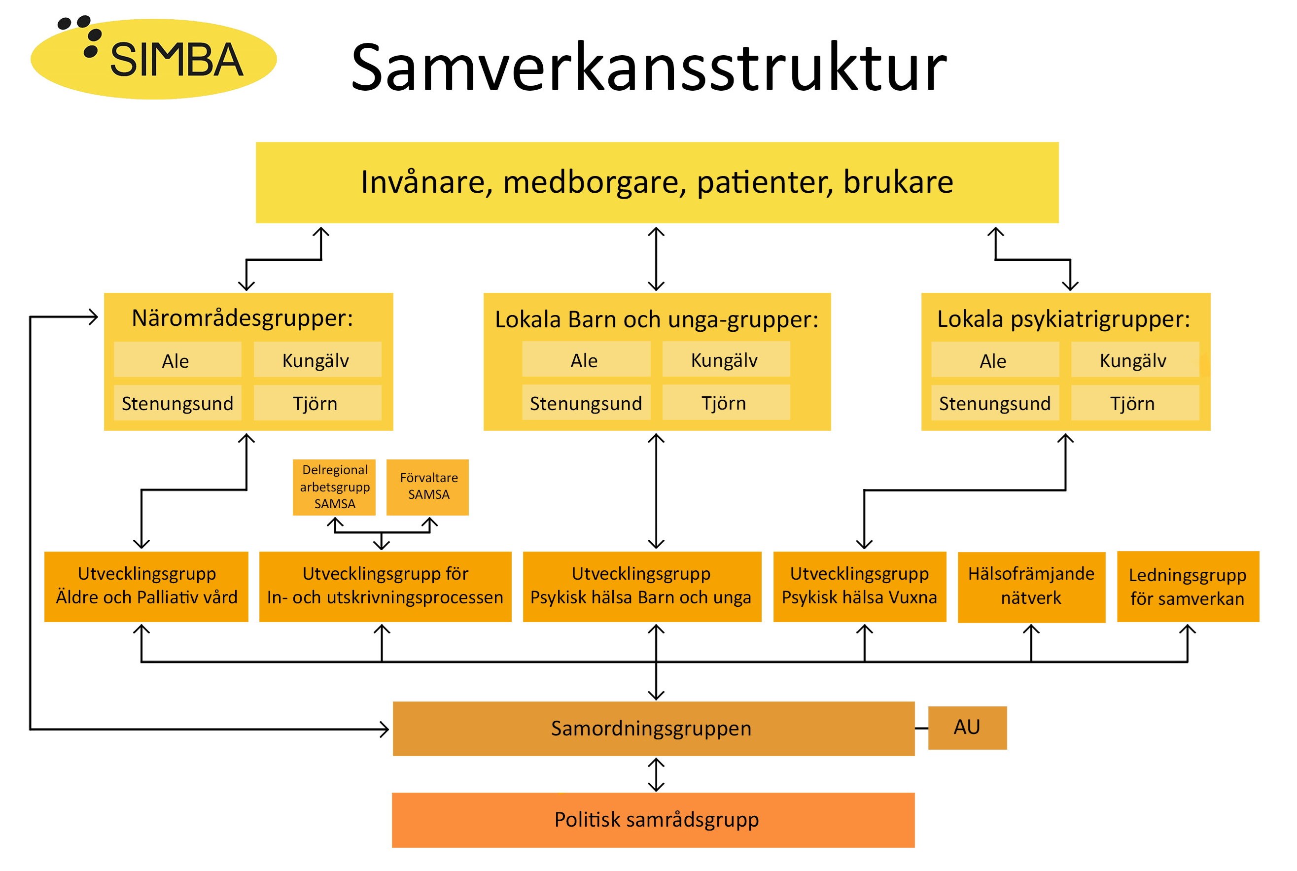 Samverkansstruktur SIMBA